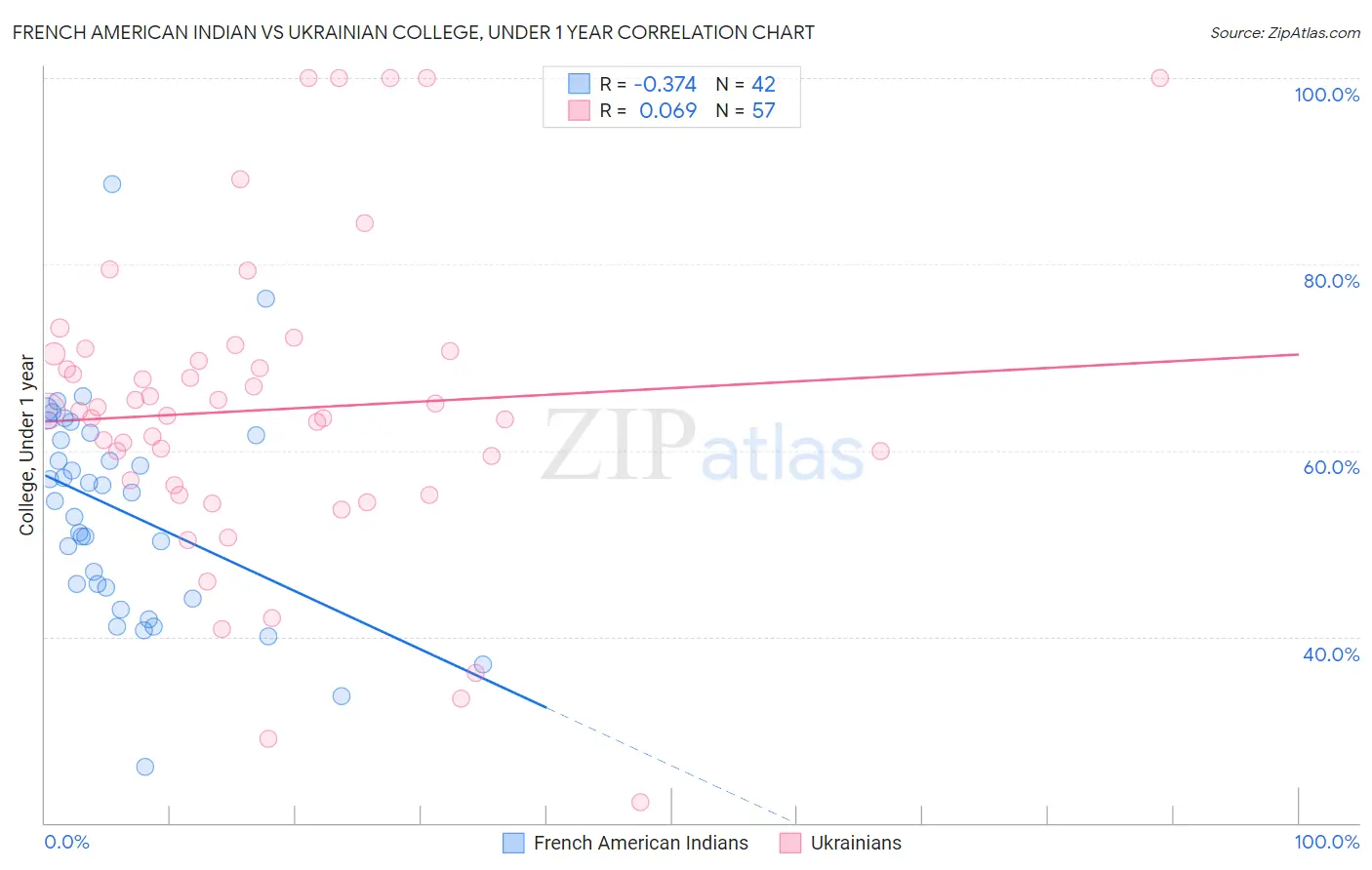 French American Indian vs Ukrainian College, Under 1 year