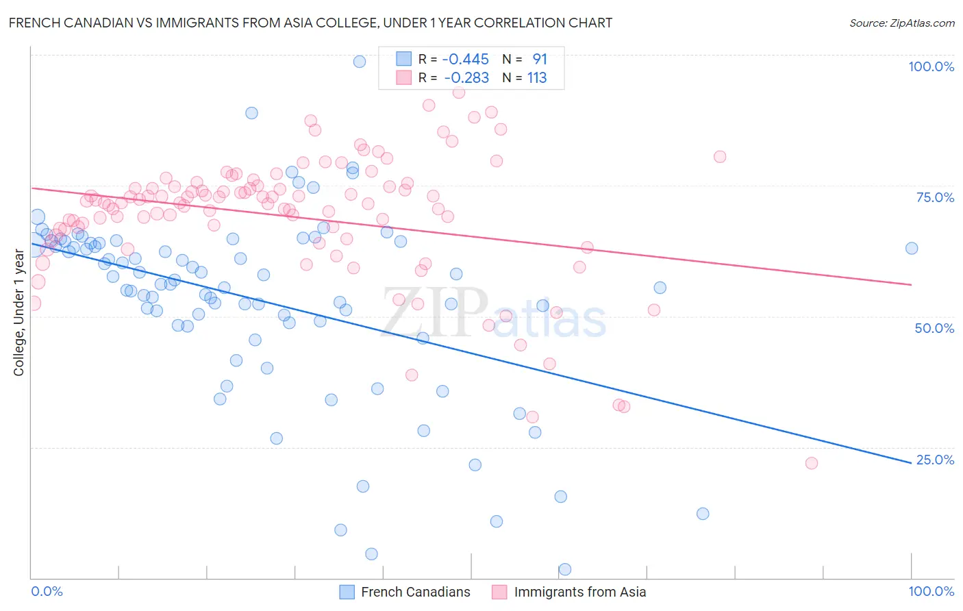 French Canadian vs Immigrants from Asia College, Under 1 year