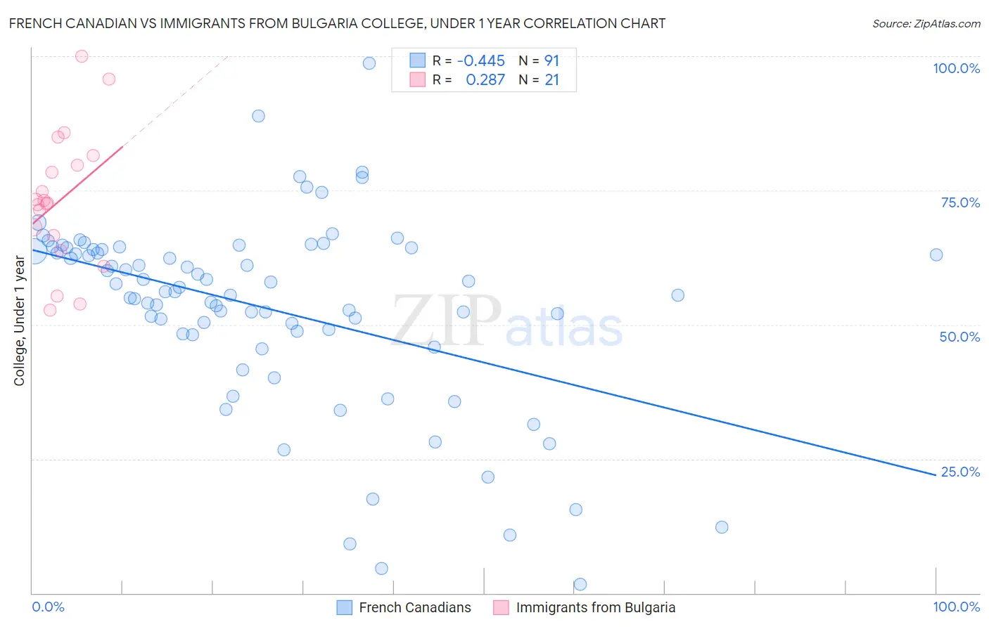 French Canadian vs Immigrants from Bulgaria College, Under 1 year