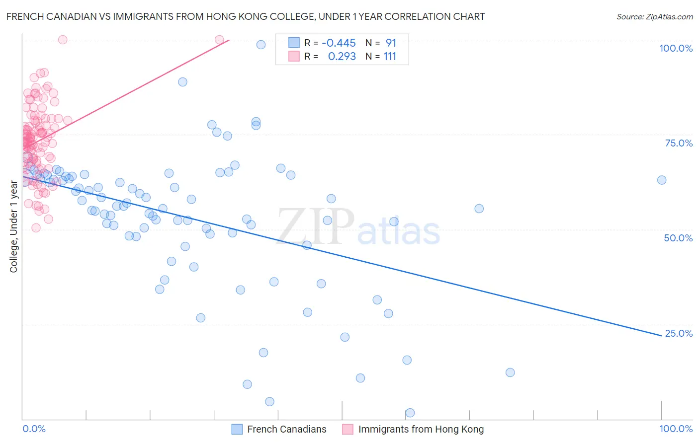 French Canadian vs Immigrants from Hong Kong College, Under 1 year