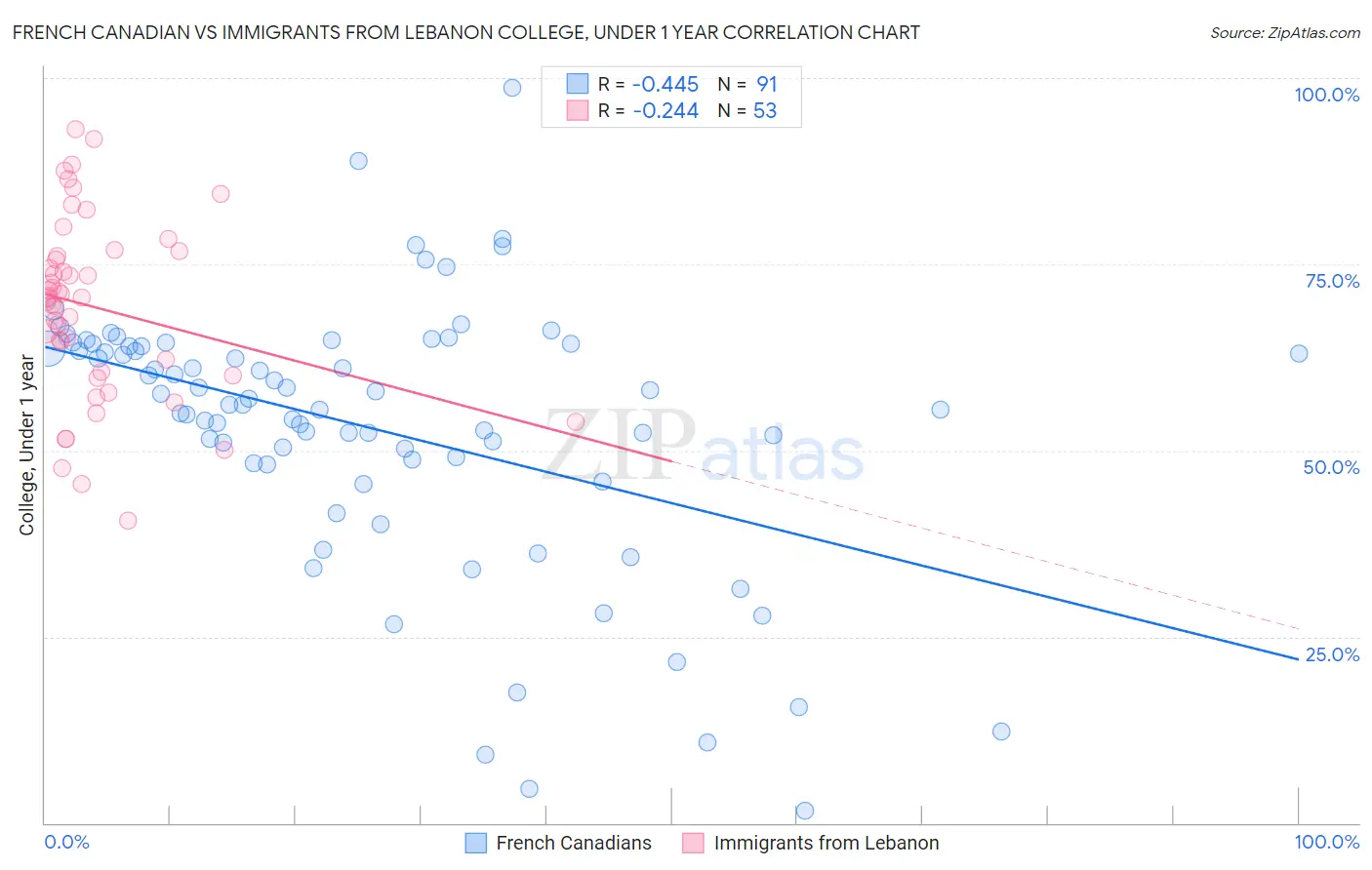 French Canadian vs Immigrants from Lebanon College, Under 1 year