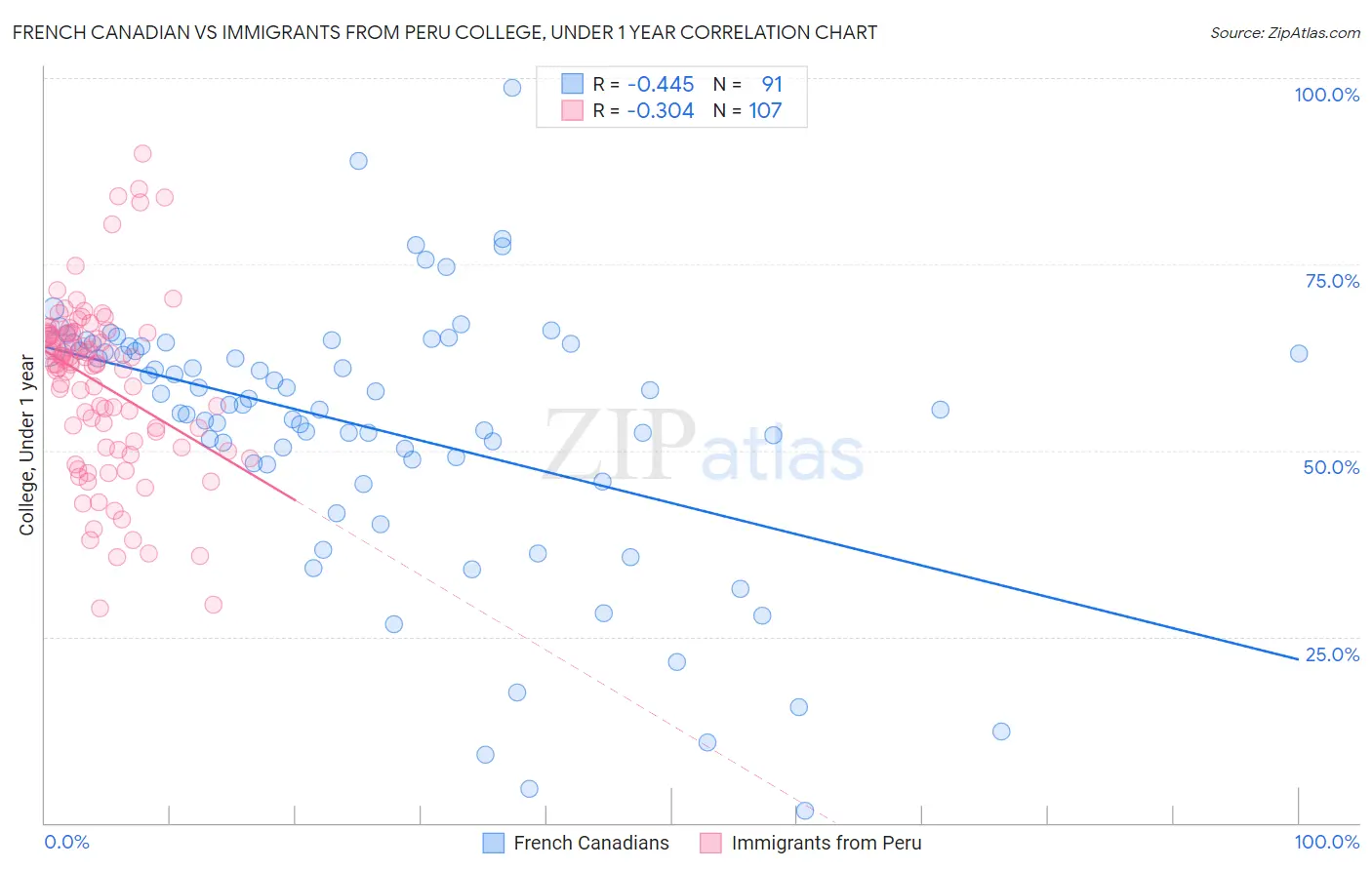 French Canadian vs Immigrants from Peru College, Under 1 year