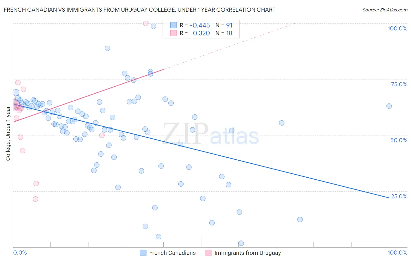 French Canadian vs Immigrants from Uruguay College, Under 1 year