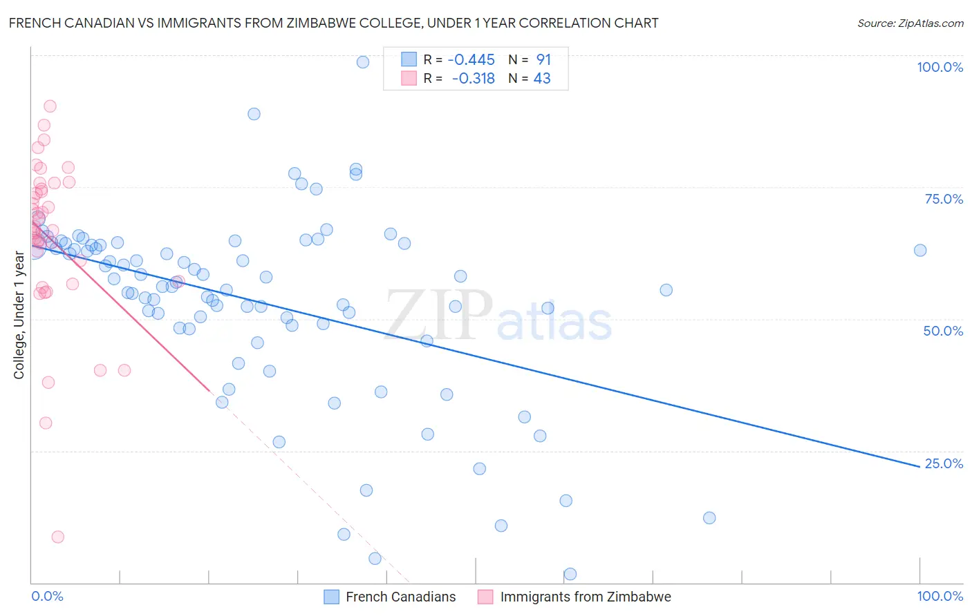 French Canadian vs Immigrants from Zimbabwe College, Under 1 year
