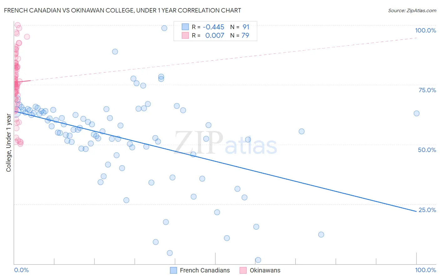 French Canadian vs Okinawan College, Under 1 year