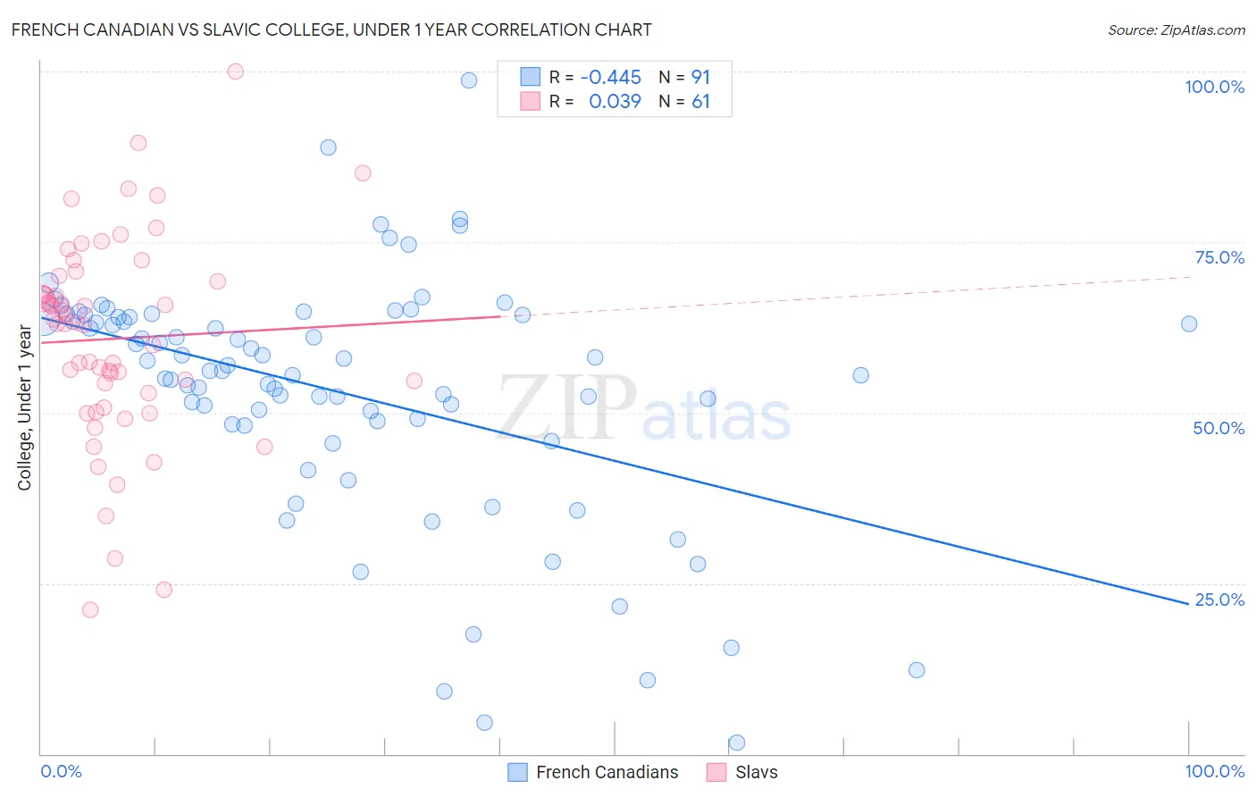 French Canadian vs Slavic College, Under 1 year