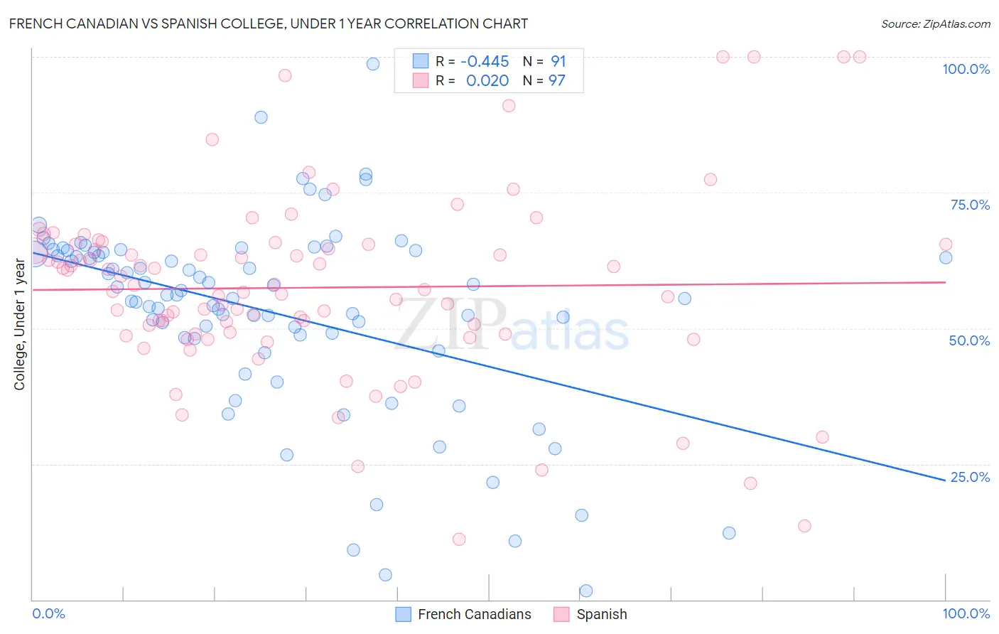 French Canadian vs Spanish College, Under 1 year