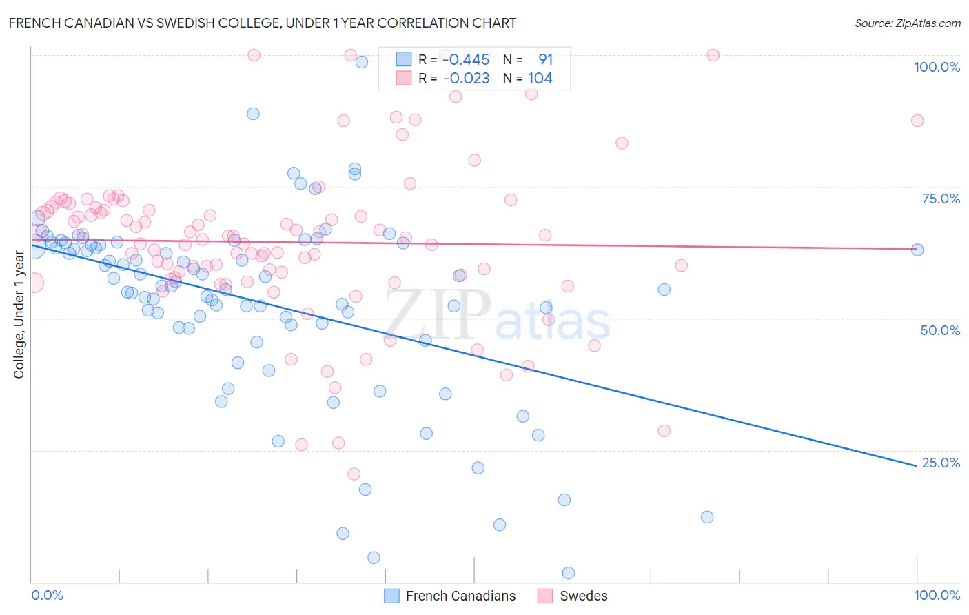 French Canadian vs Swedish College, Under 1 year