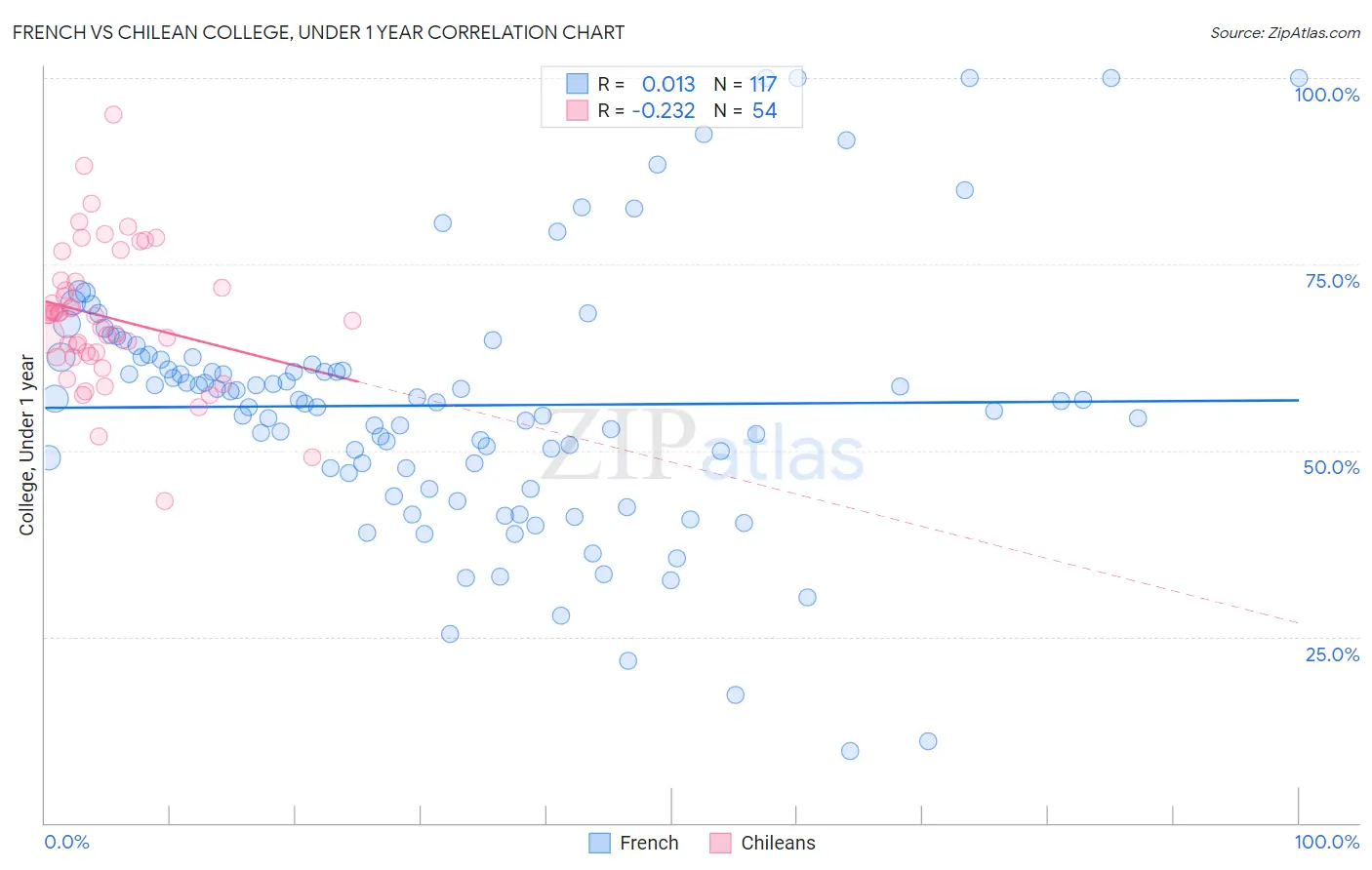 French vs Chilean College, Under 1 year