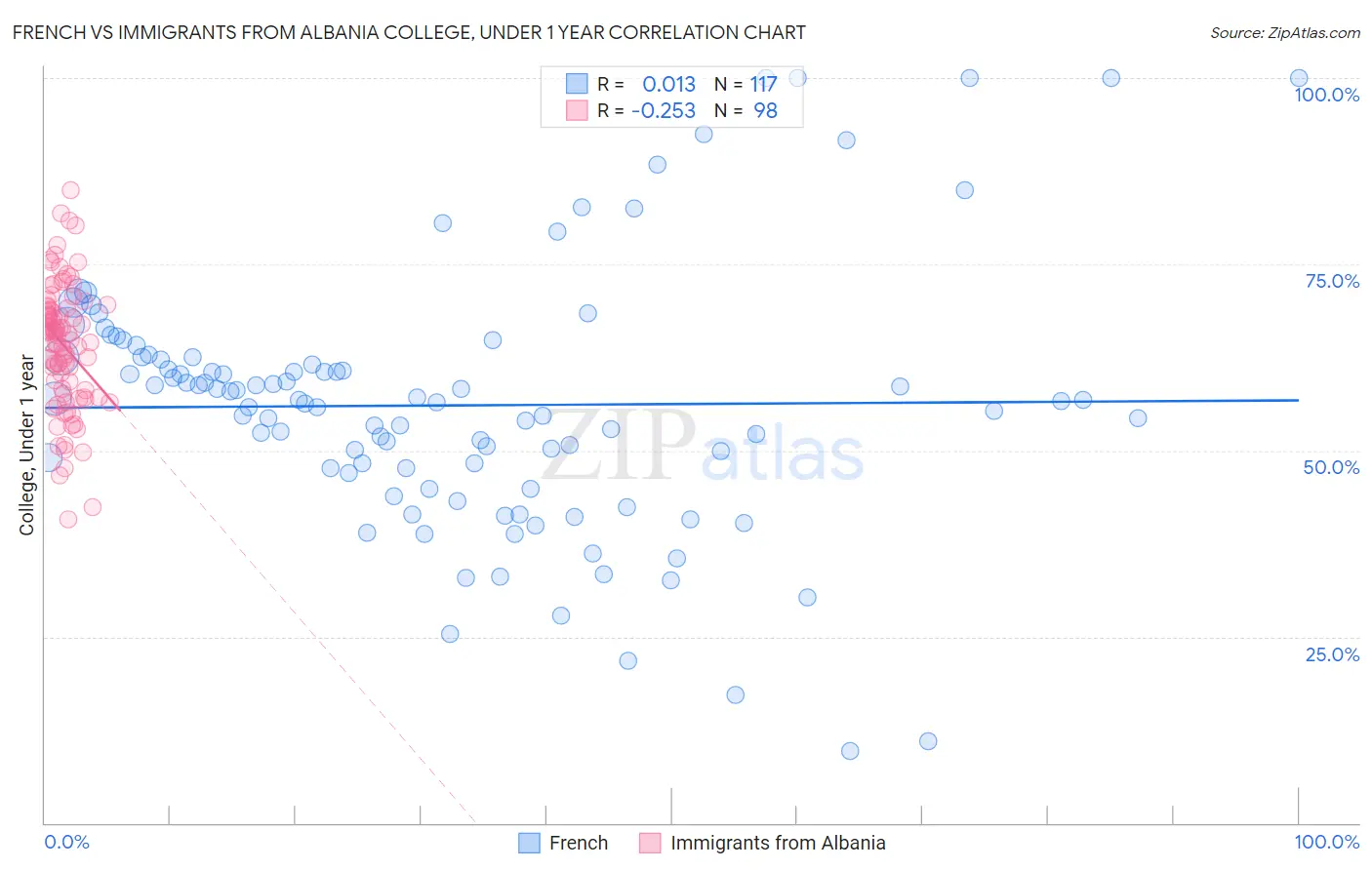 French vs Immigrants from Albania College, Under 1 year