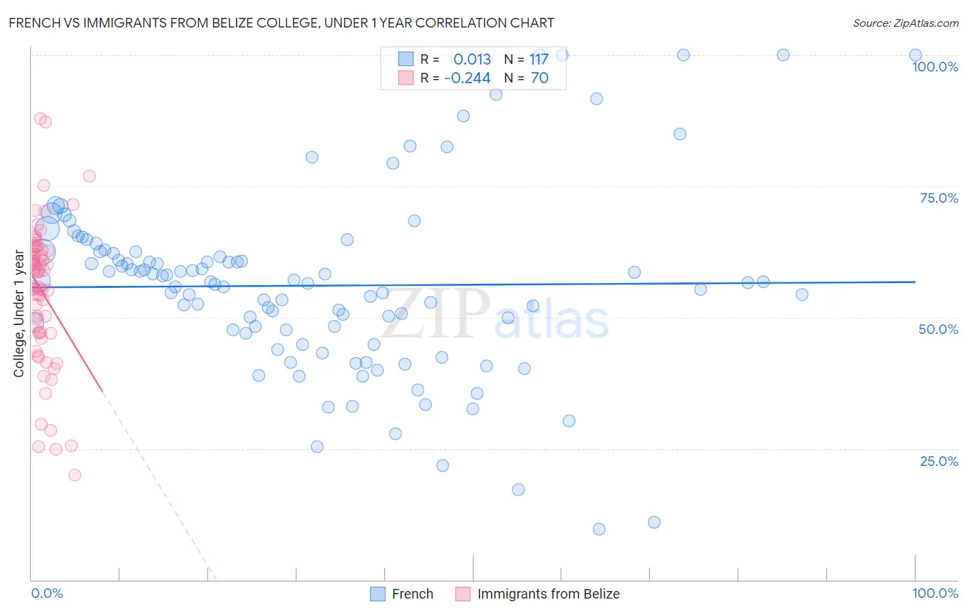 French vs Immigrants from Belize College, Under 1 year