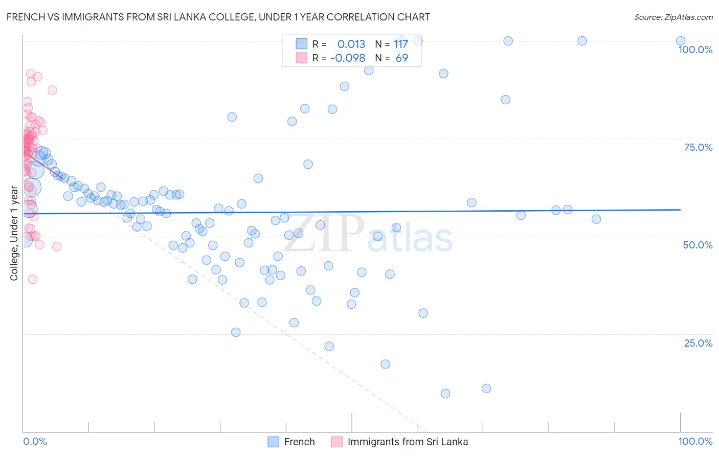 French vs Immigrants from Sri Lanka College, Under 1 year