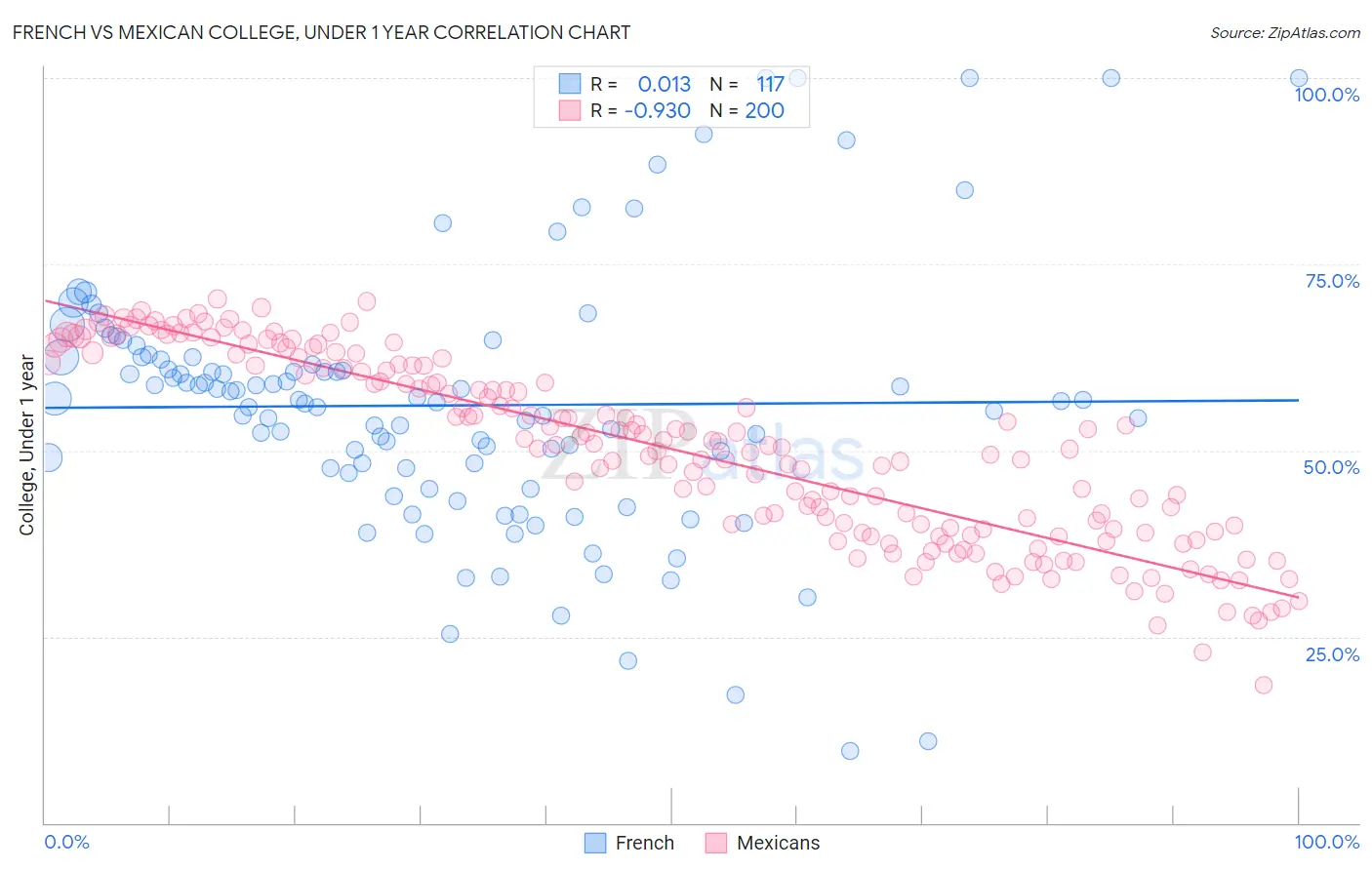 French vs Mexican College, Under 1 year