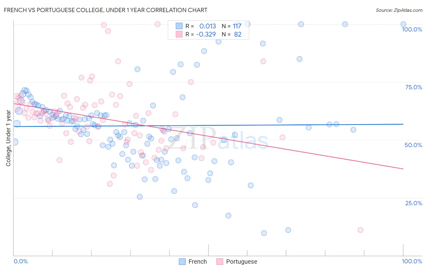 French vs Portuguese College, Under 1 year