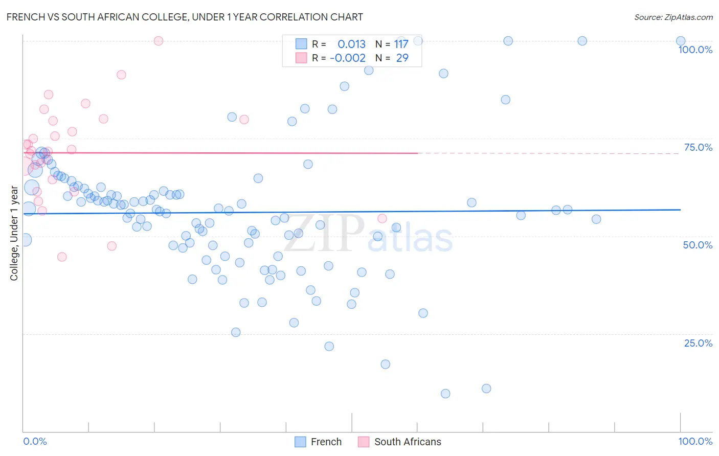 French vs South African College, Under 1 year