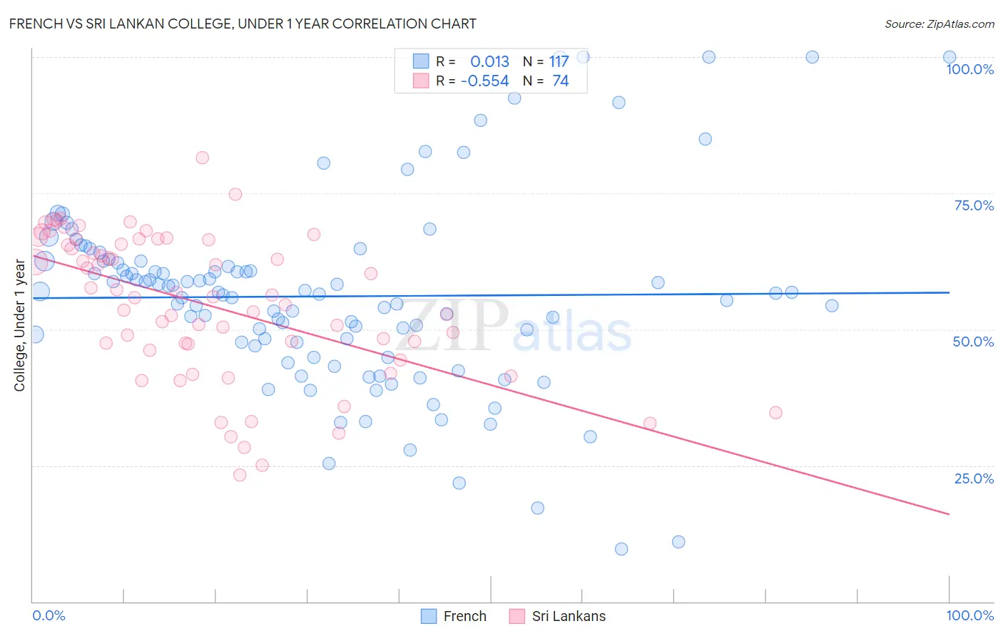 French vs Sri Lankan College, Under 1 year