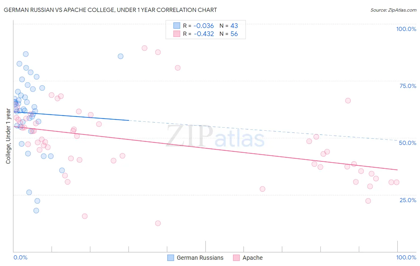 German Russian vs Apache College, Under 1 year