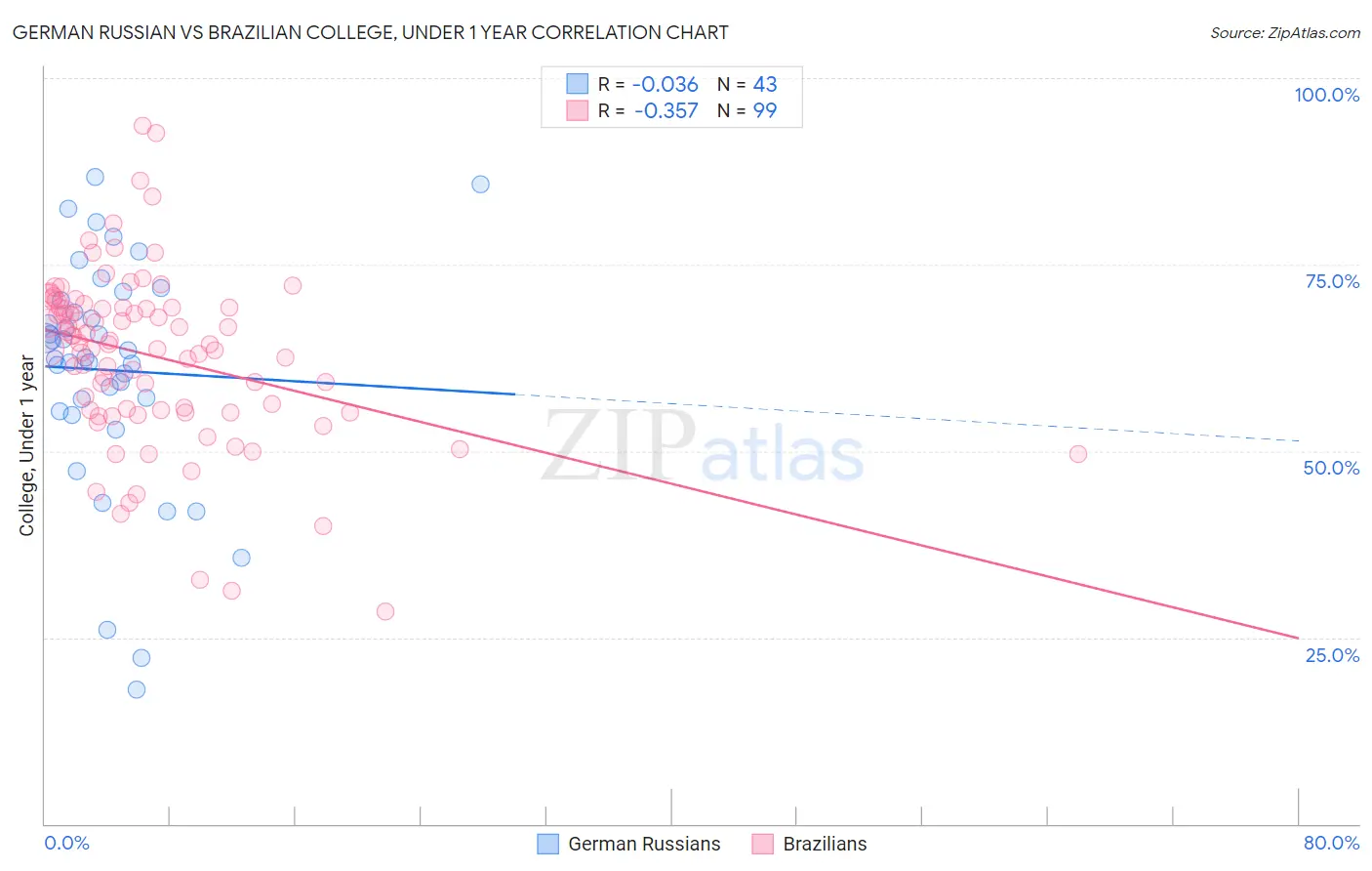 German Russian vs Brazilian College, Under 1 year