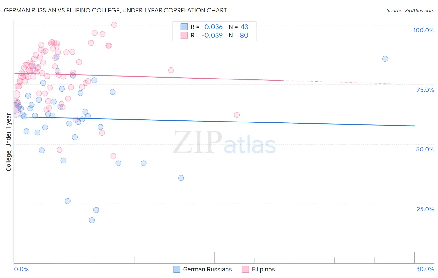 German Russian vs Filipino College, Under 1 year