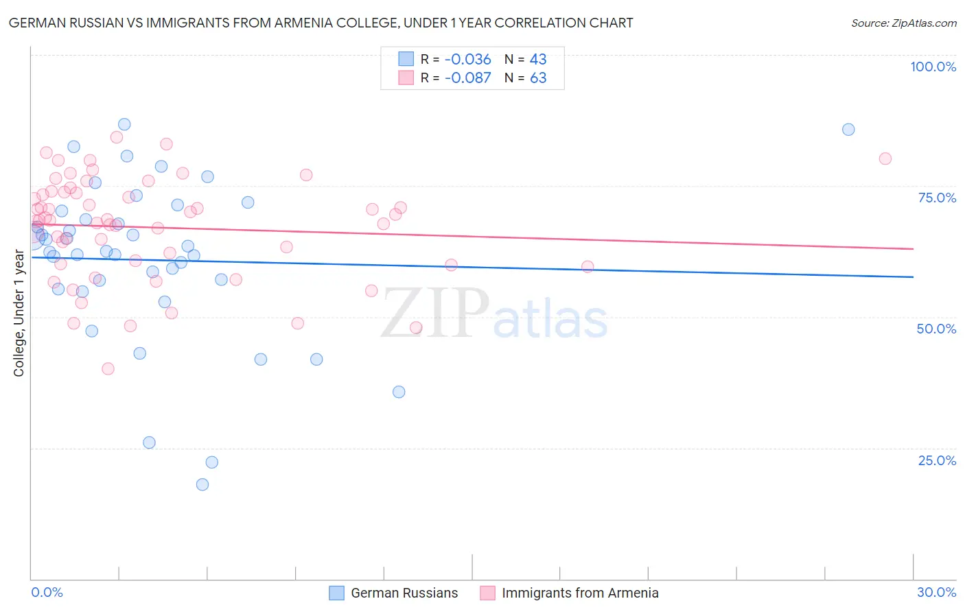 German Russian vs Immigrants from Armenia College, Under 1 year