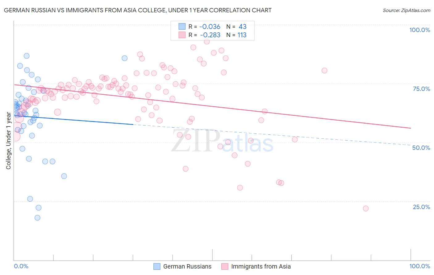 German Russian vs Immigrants from Asia College, Under 1 year