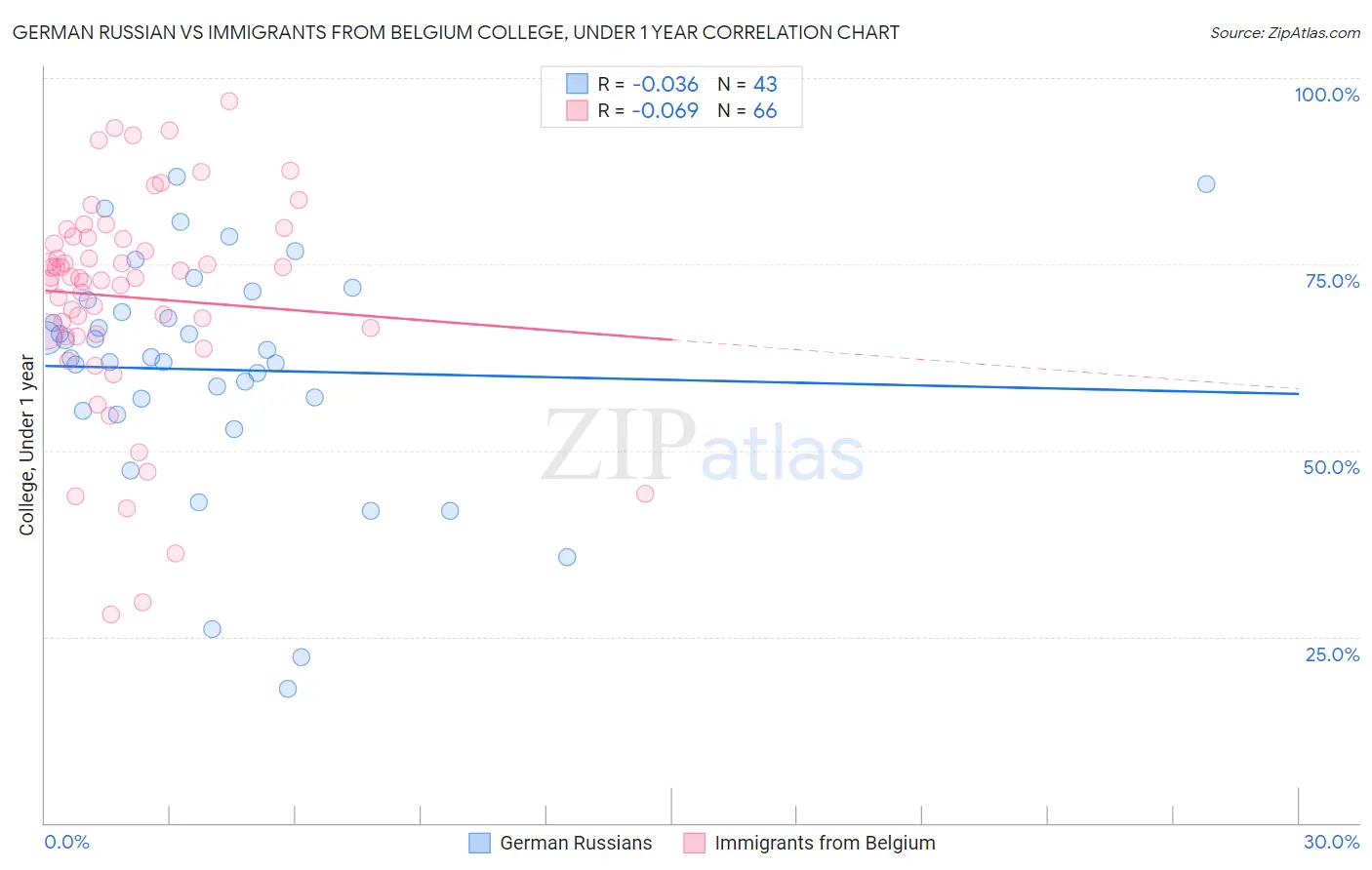 German Russian vs Immigrants from Belgium College, Under 1 year