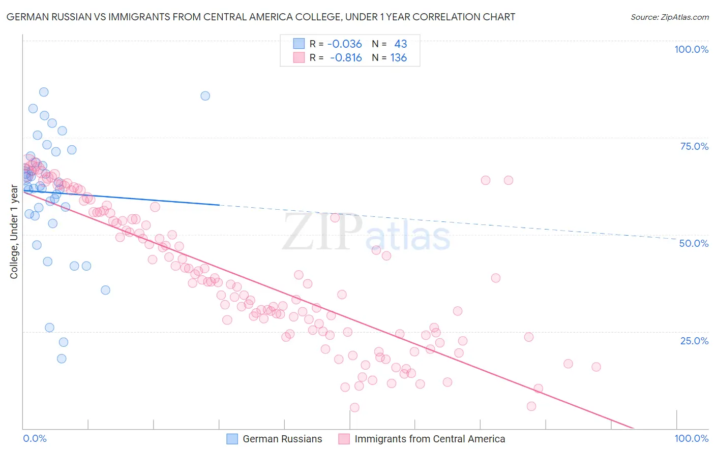 German Russian vs Immigrants from Central America College, Under 1 year