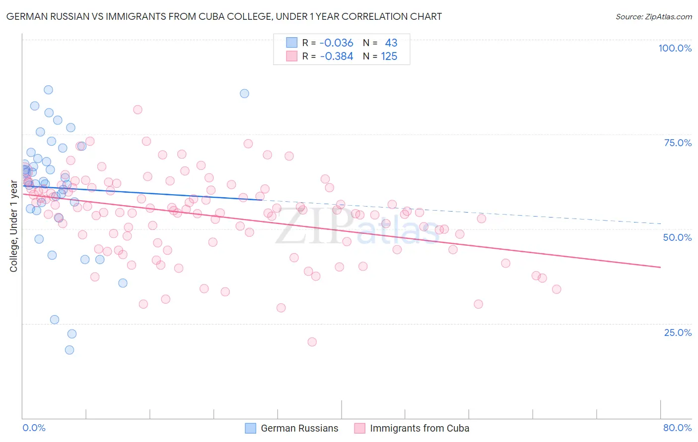 German Russian vs Immigrants from Cuba College, Under 1 year