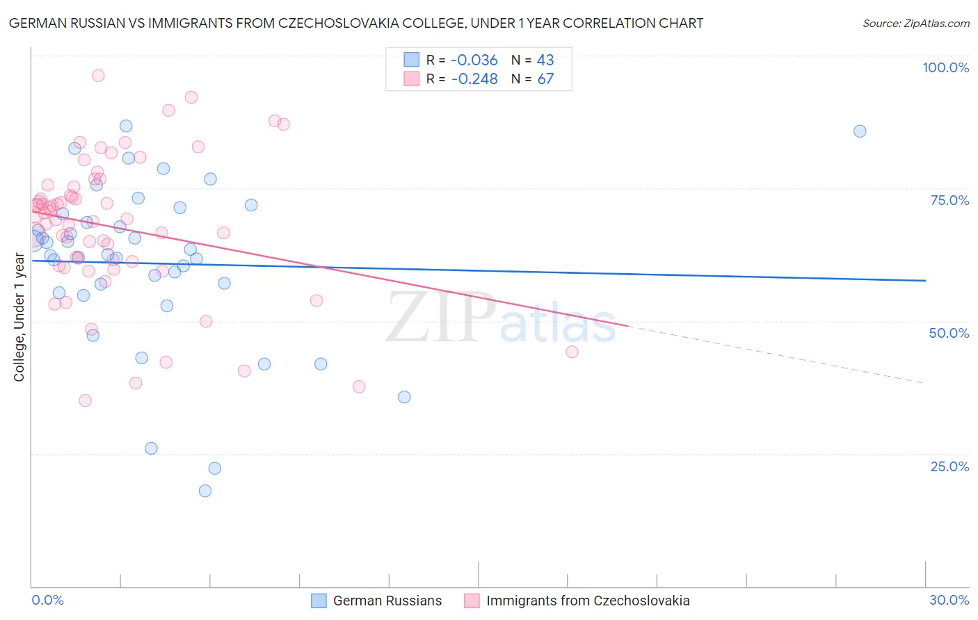 German Russian vs Immigrants from Czechoslovakia College, Under 1 year