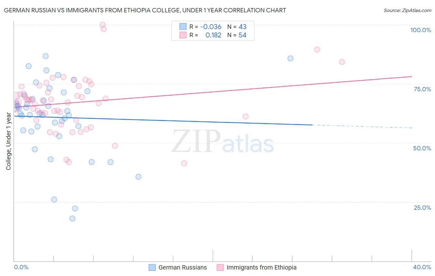 German Russian vs Immigrants from Ethiopia College, Under 1 year