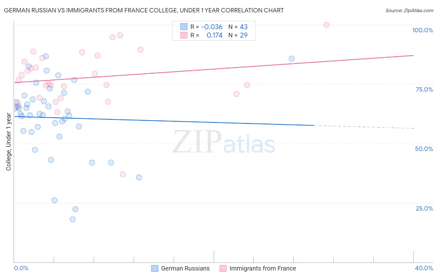 German Russian vs Immigrants from France College, Under 1 year