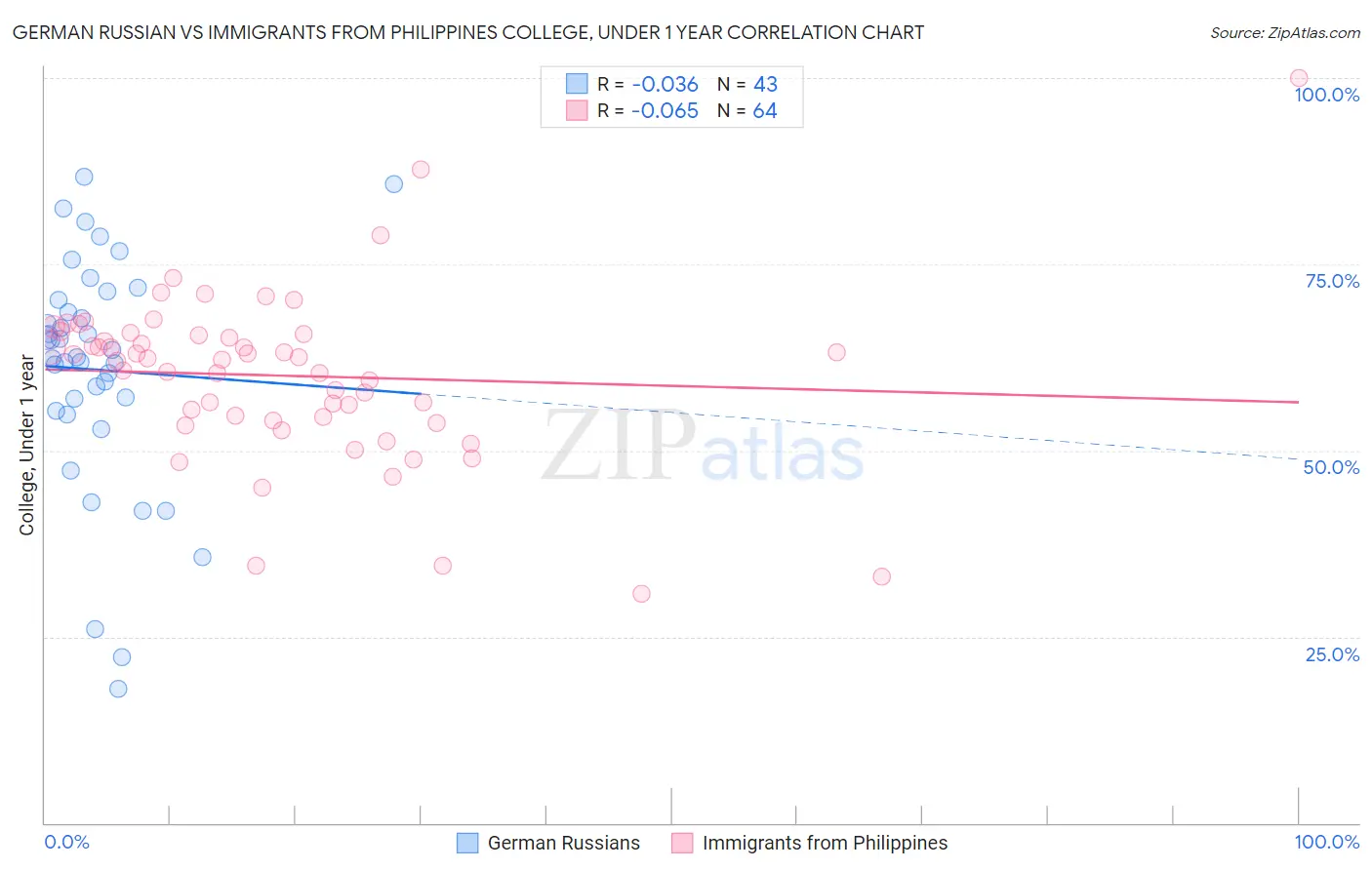 German Russian vs Immigrants from Philippines College, Under 1 year