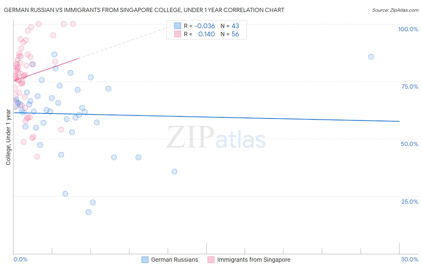 German Russian vs Immigrants from Singapore College, Under 1 year