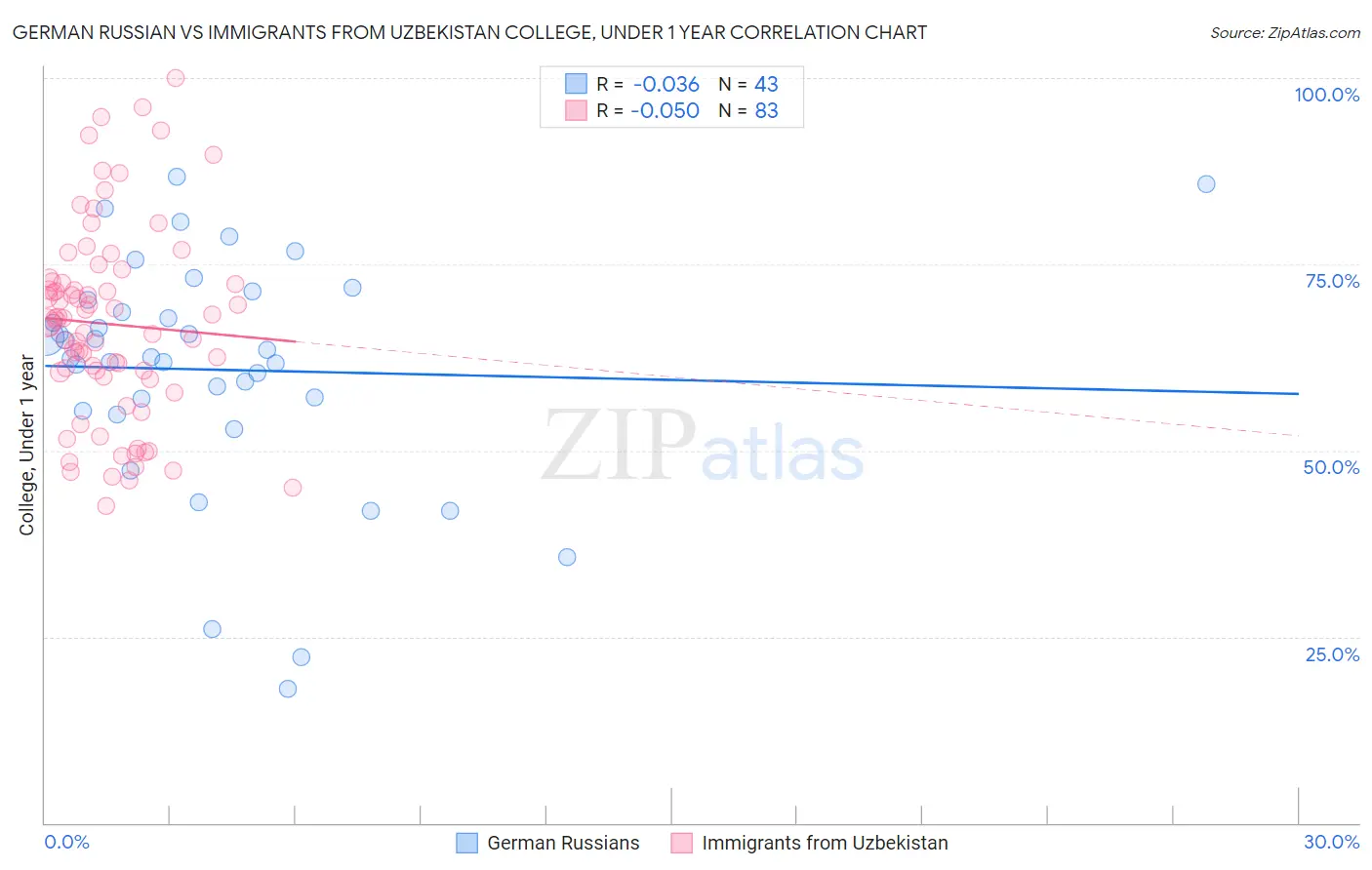 German Russian vs Immigrants from Uzbekistan College, Under 1 year