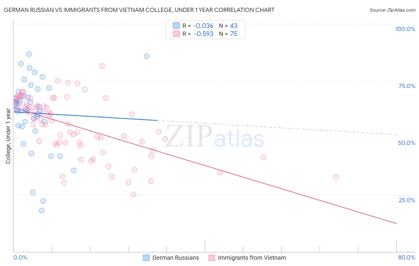 German Russian vs Immigrants from Vietnam College, Under 1 year