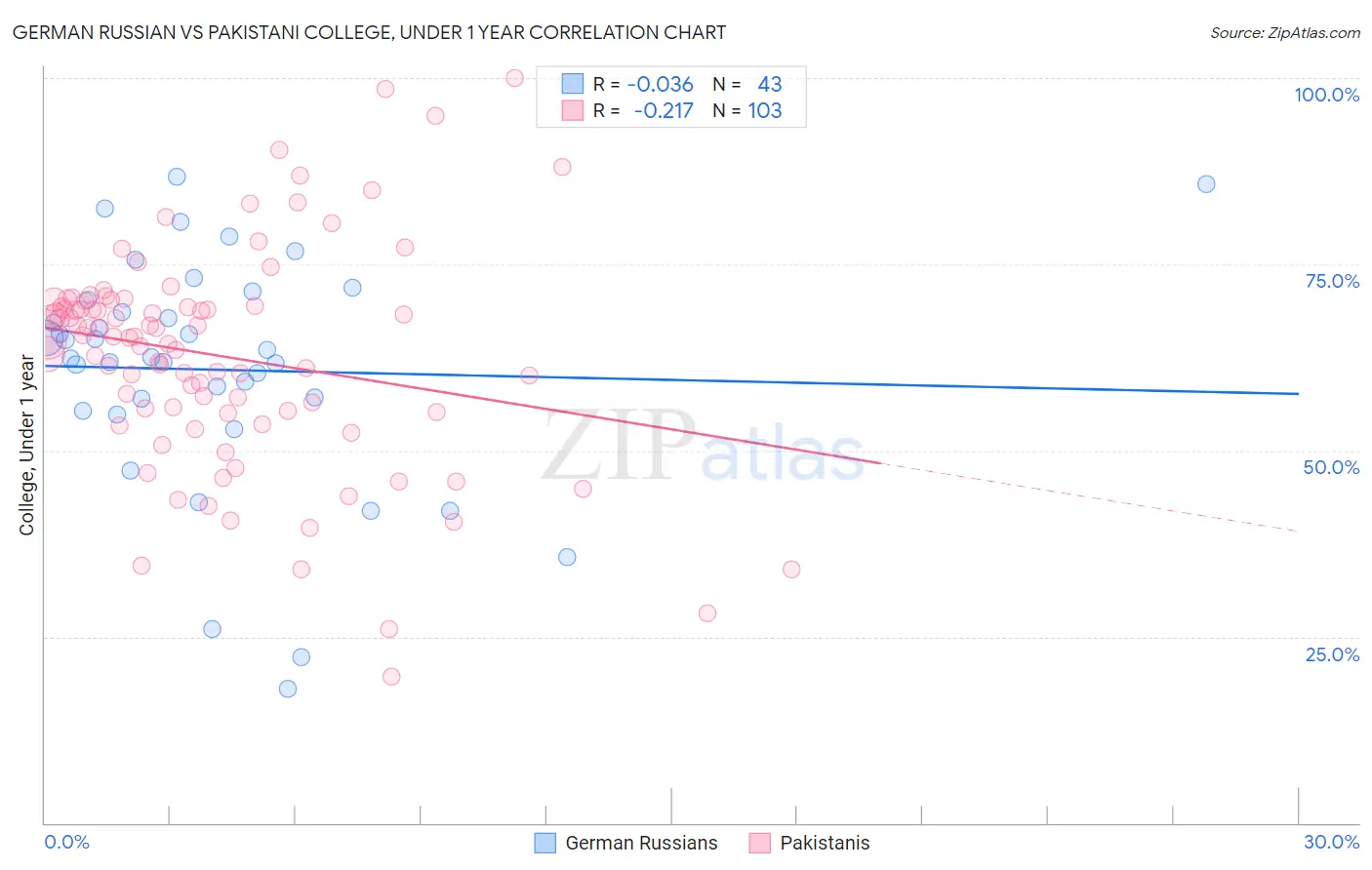 German Russian vs Pakistani College, Under 1 year