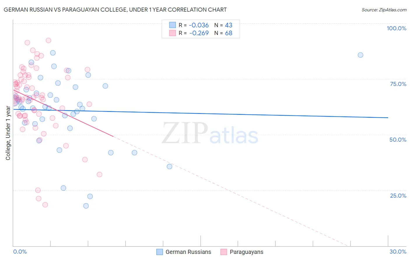 German Russian vs Paraguayan College, Under 1 year