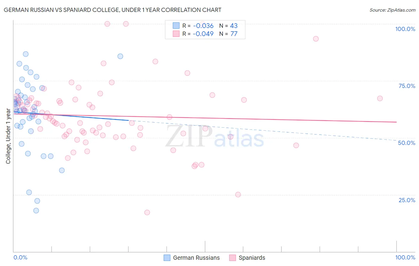 German Russian vs Spaniard College, Under 1 year