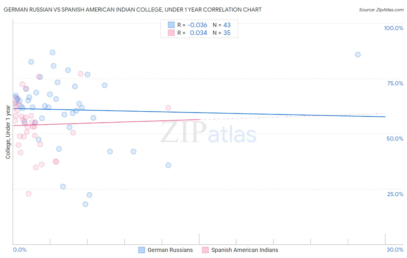 German Russian vs Spanish American Indian College, Under 1 year