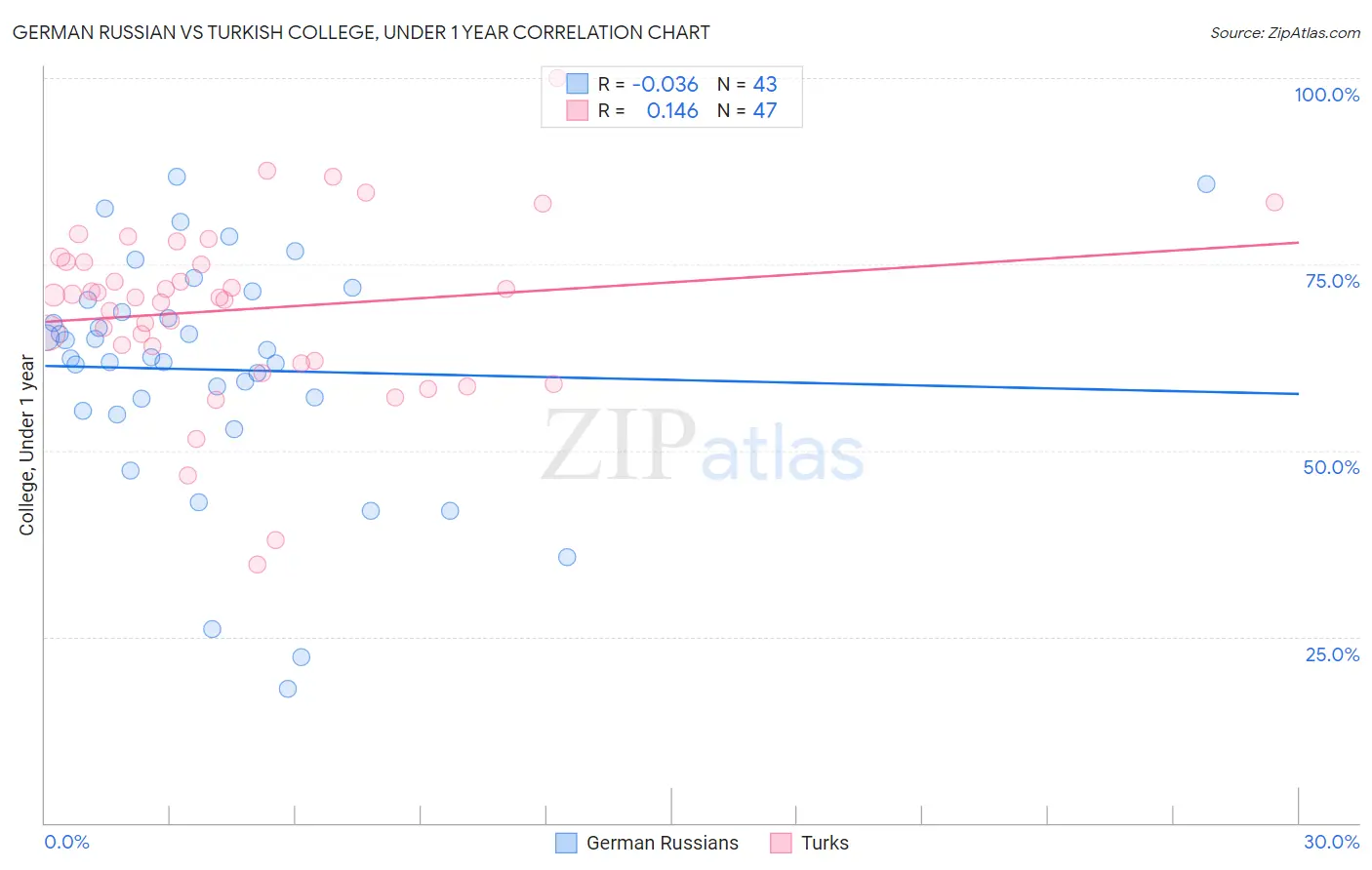 German Russian vs Turkish College, Under 1 year