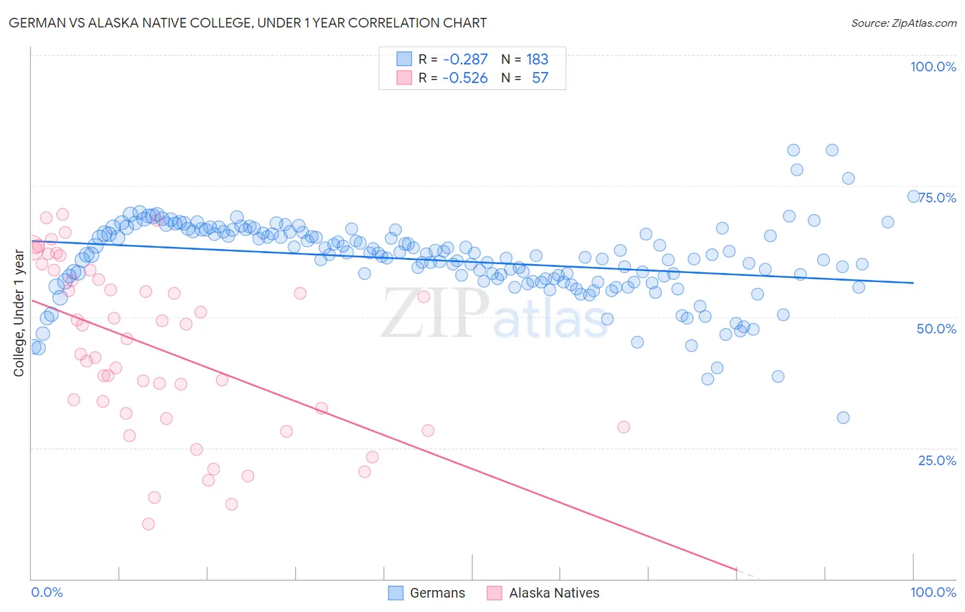 German vs Alaska Native College, Under 1 year