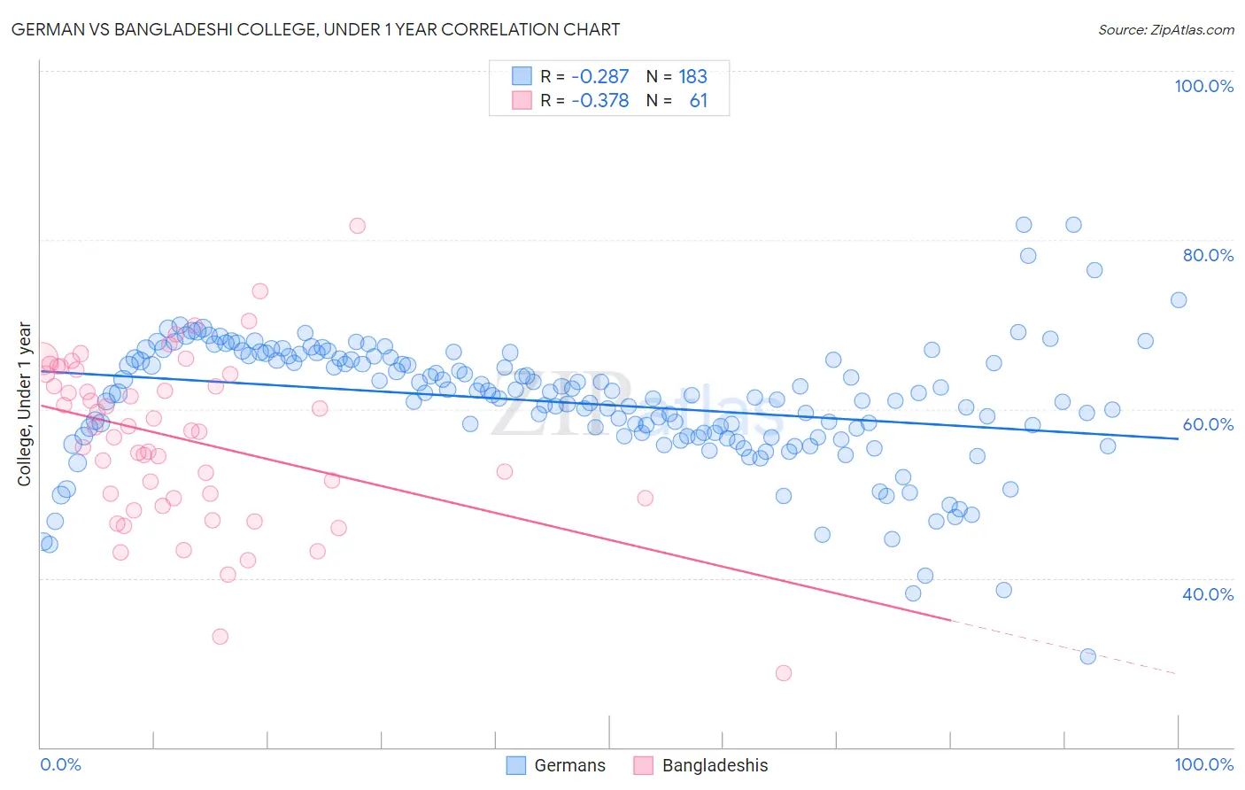 German vs Bangladeshi College, Under 1 year