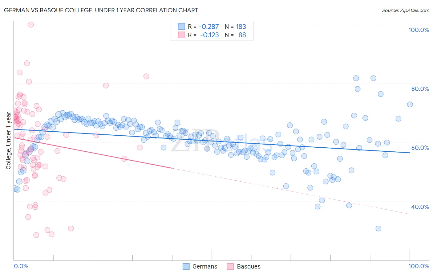 German vs Basque College, Under 1 year