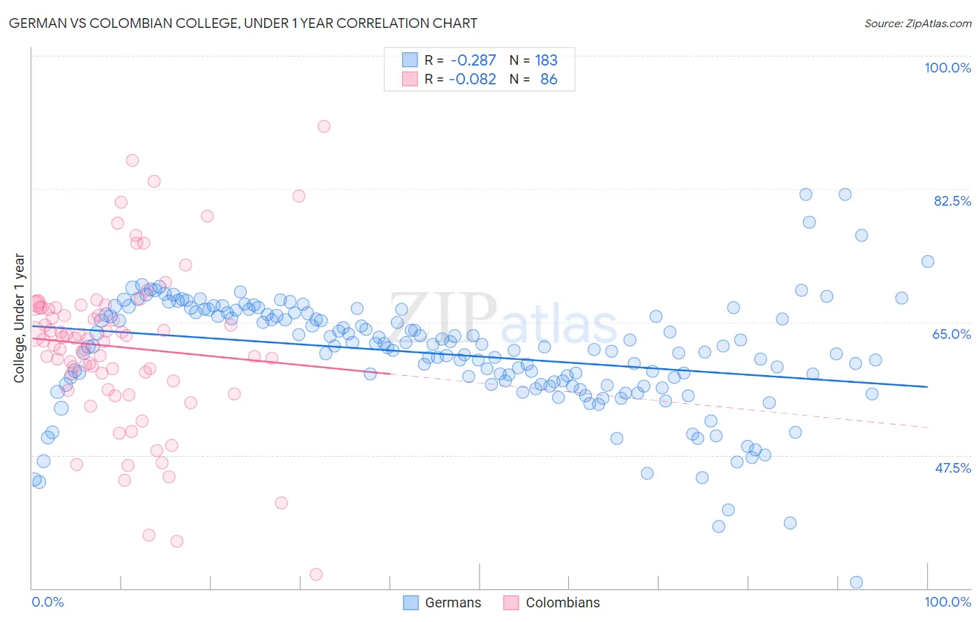 German vs Colombian College, Under 1 year