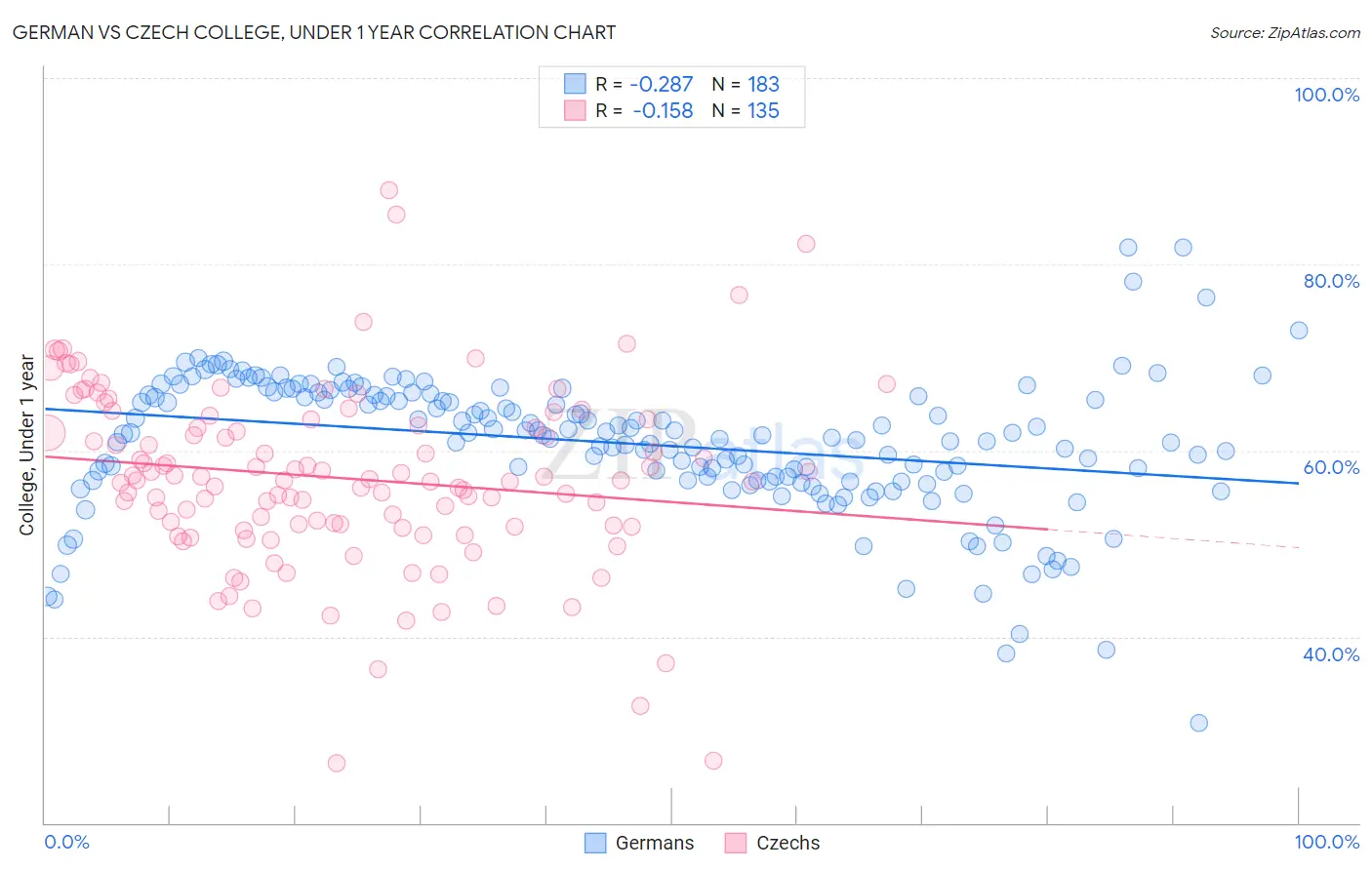 German vs Czech College, Under 1 year