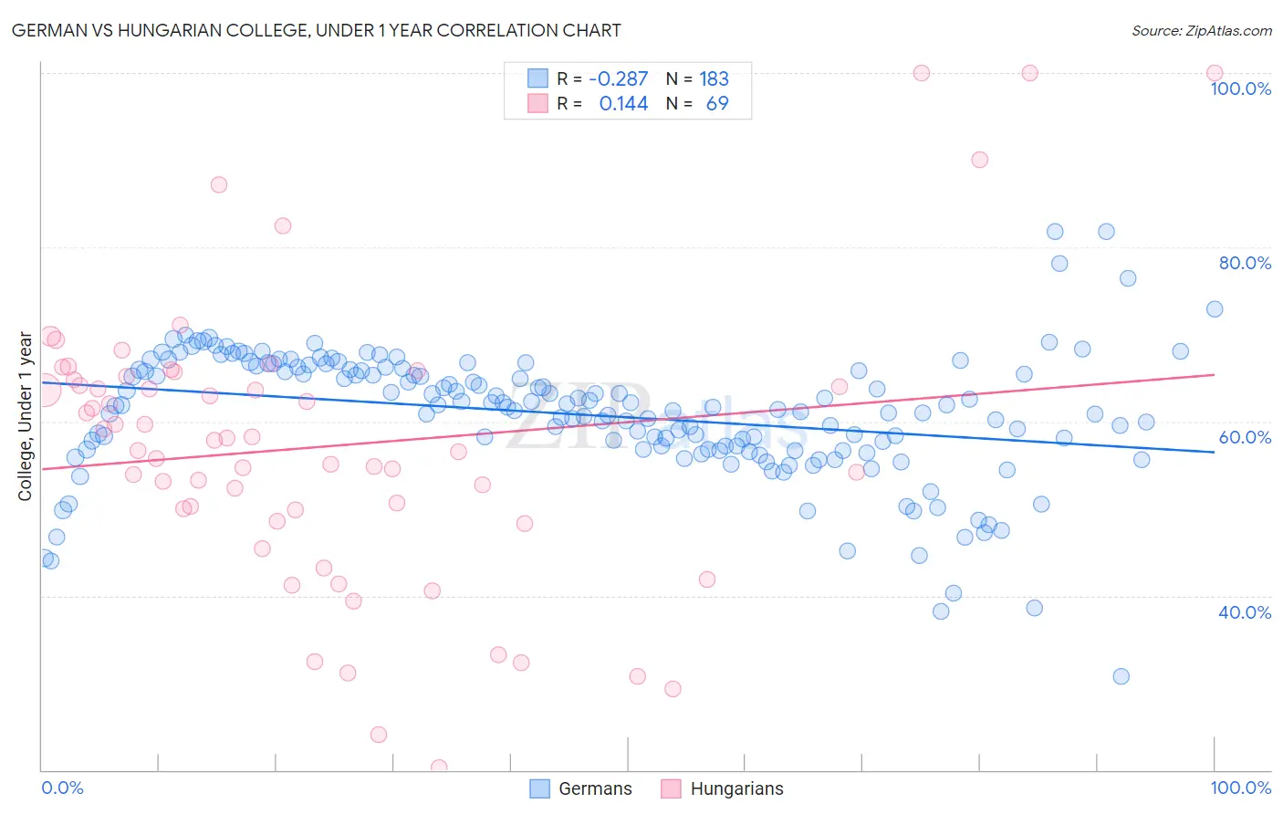 German vs Hungarian College, Under 1 year