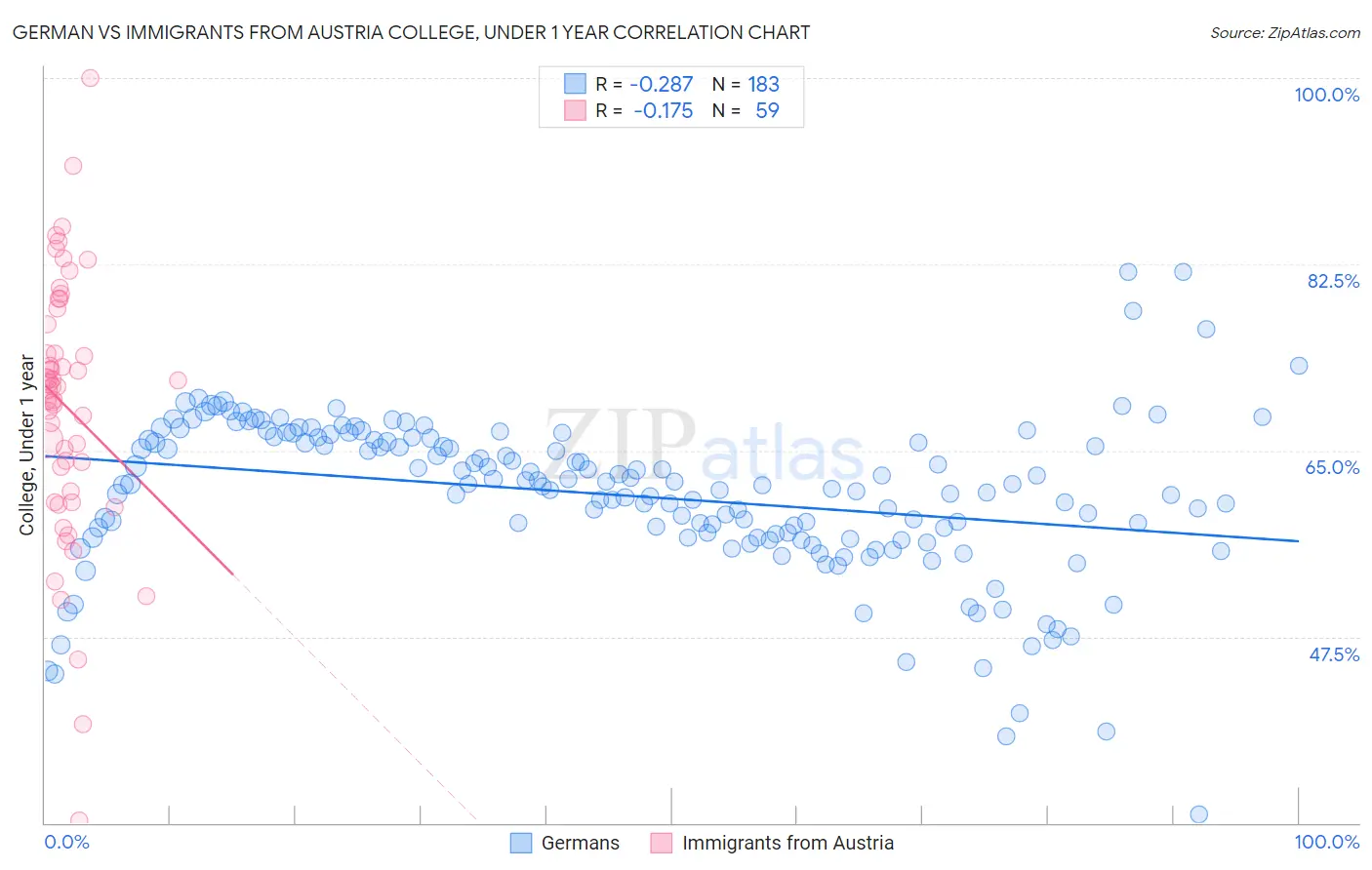 German vs Immigrants from Austria College, Under 1 year