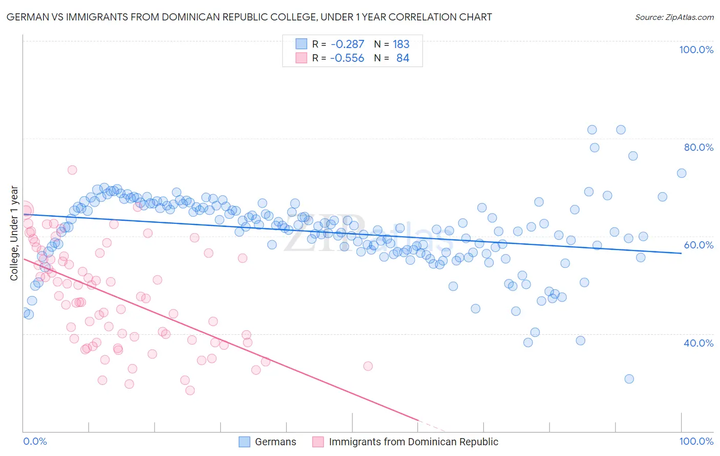 German vs Immigrants from Dominican Republic College, Under 1 year