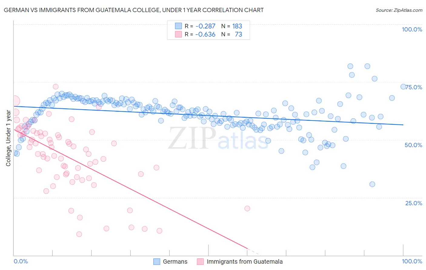 German vs Immigrants from Guatemala College, Under 1 year