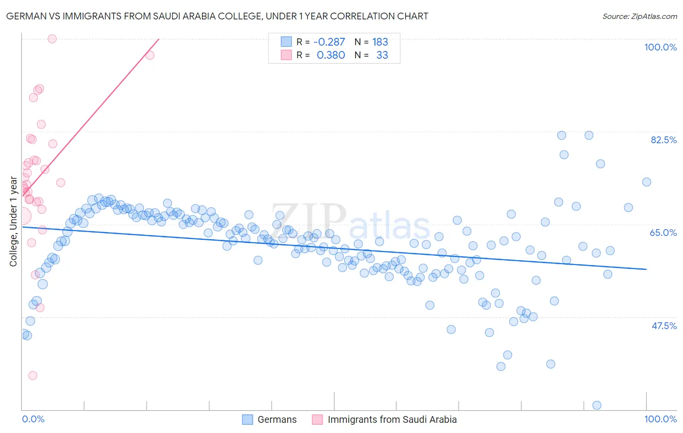 German vs Immigrants from Saudi Arabia College, Under 1 year